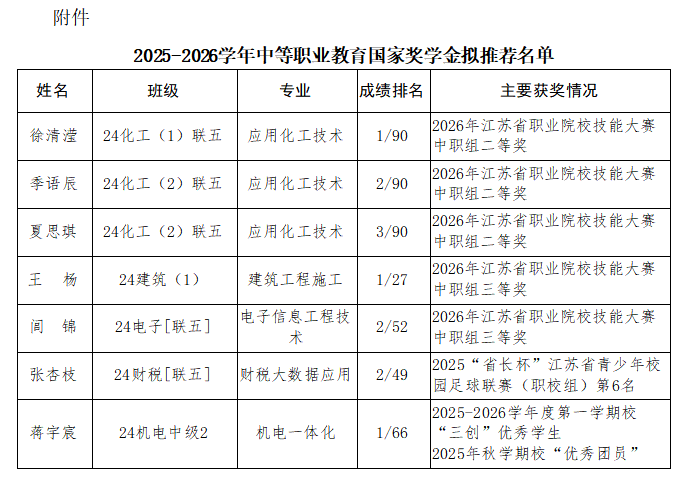 2025-2026学年中等职业教育国家奖学金拟推荐名单公示